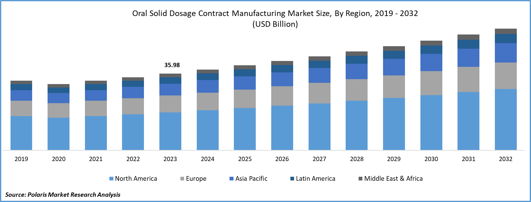 Oral Solid Dosage Contract Manufacturing Market Size